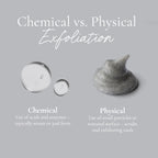 Graphic titled “Chemical vs. Physical Exfoliation” showing small product smears and textures, with text explaining the difference between chemical exfoliation and physical exfoliation